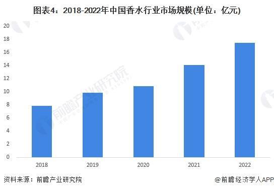 米博体育【前瞻解读】2023-2028年中邦香水行业生长过程及近况剖释(图4)