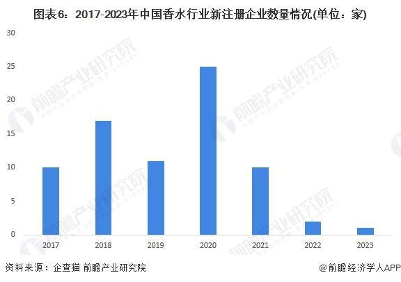 米博体育【前瞻解读】2023-2028年中邦香水行业生长过程及近况剖释(图2)