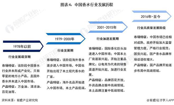 米博体育【前瞻解读】2023-2028年中邦香水行业生长过程及近况剖释(图1)